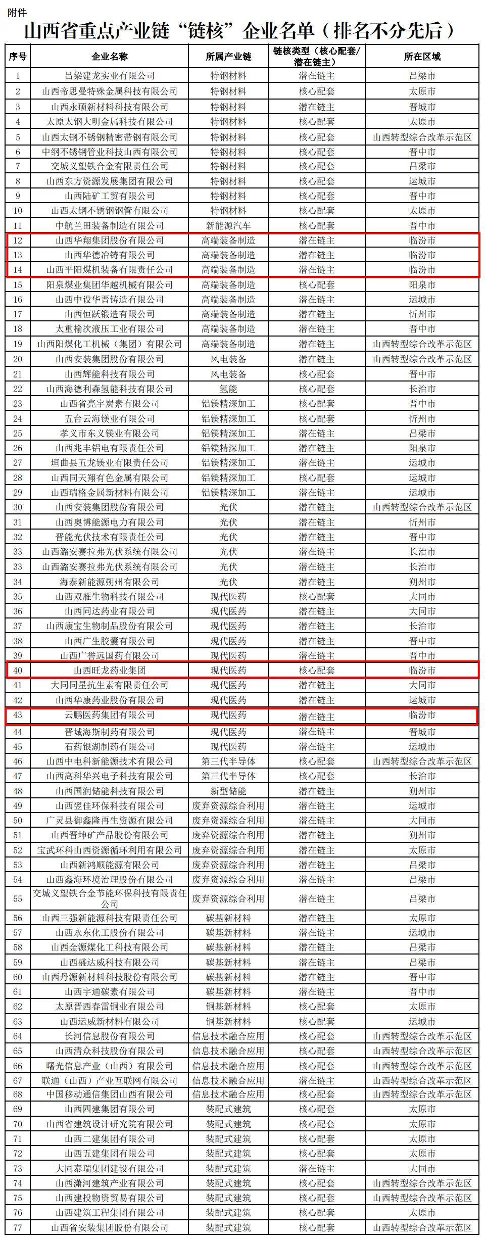 名单公布！临汾5家