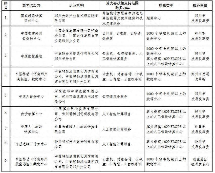 9家!河南省算力券政策支持范围算力供给方名单公示