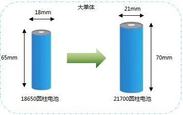model 3大单体电池示意图车型上市时间电芯能量密度model 32018260竞品1201821