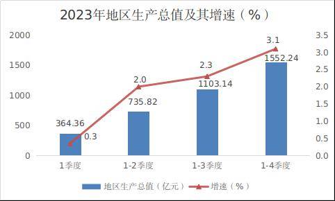 图解黔西南州2023年经济运行情况