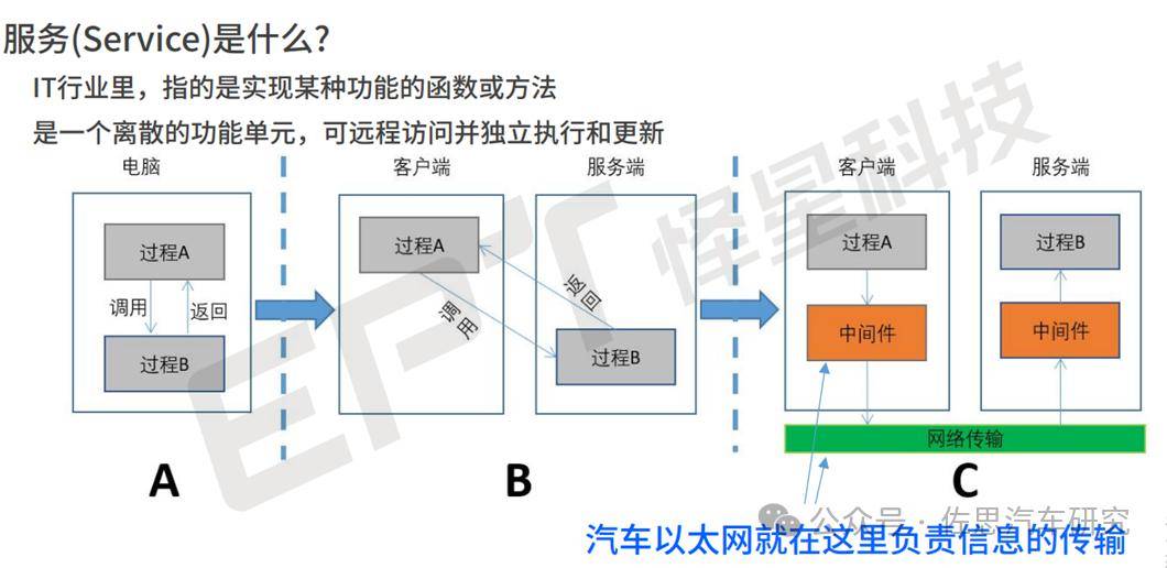 雷火电竞为什么要软件定义汽车原生云开发兴起(图2)