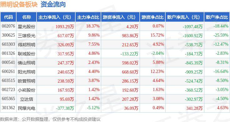 pg电子网站照明设备板块2月6日涨29%