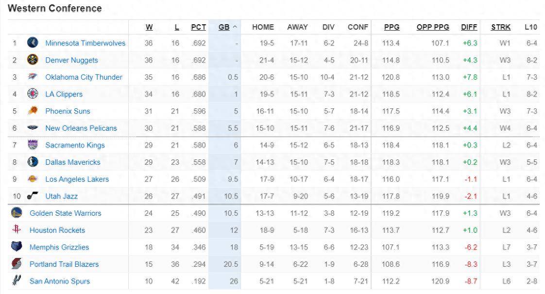 西部排名再变：掘金惨败跌至第4 鹈鹕遭逆转跌至第7 湖人逼近第8