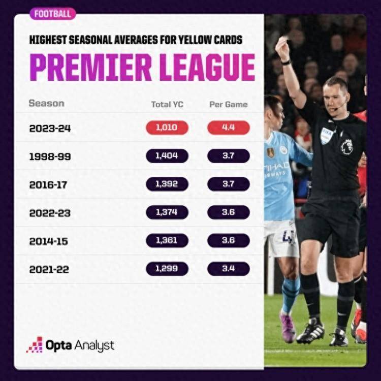 本赛季英超场均出示4.4张黄牌，历史最多