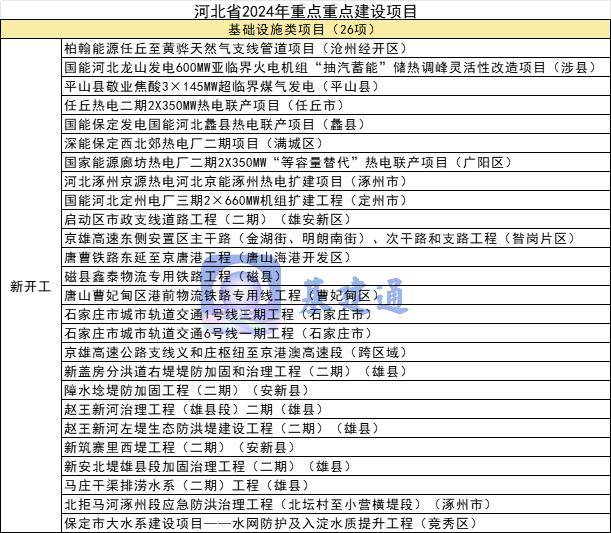 K1体育 K1体育娱乐总投资超16万亿元2024年各省市重大项目名单汇总(图5)