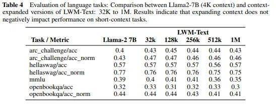 的性能。结果表明，lwm在32k 到 1m长度下各任务中表现得同样好，甚至更好。这一证据表明上下文扩