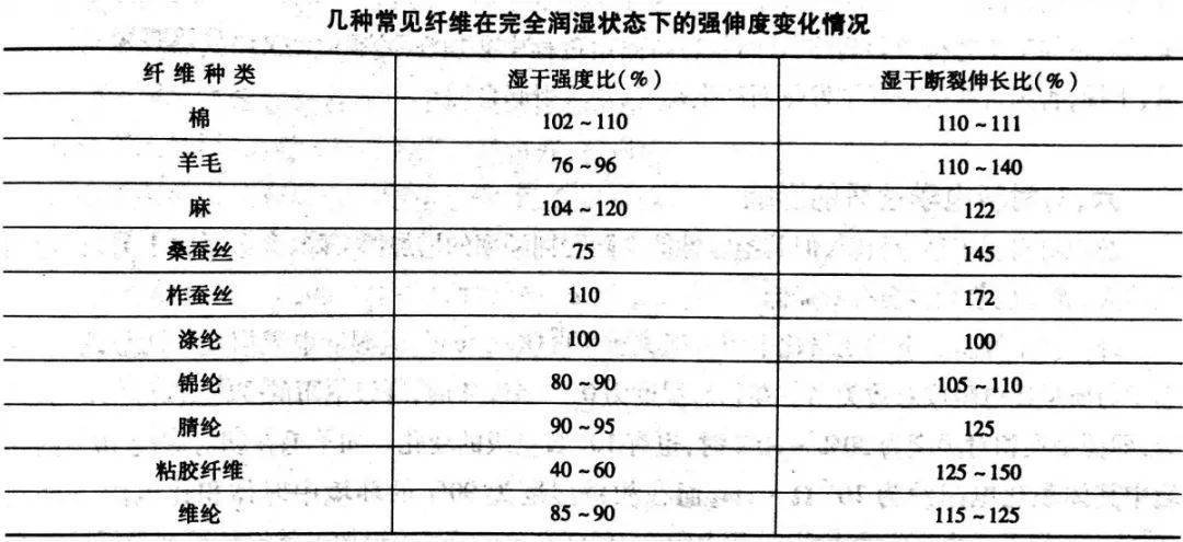 什么是回潮率？纺织纤维的回潮率你都知道么？