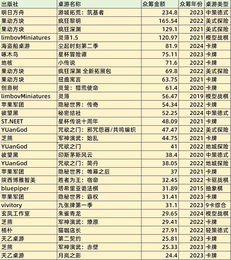 产桌游TOP30分析报告开元棋牌推荐摩点新物集国(图15)