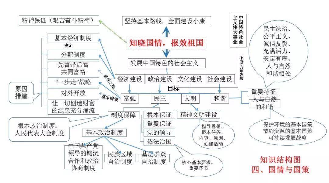 最全初中政治\道德与法治思维导图+核心知识点整理
