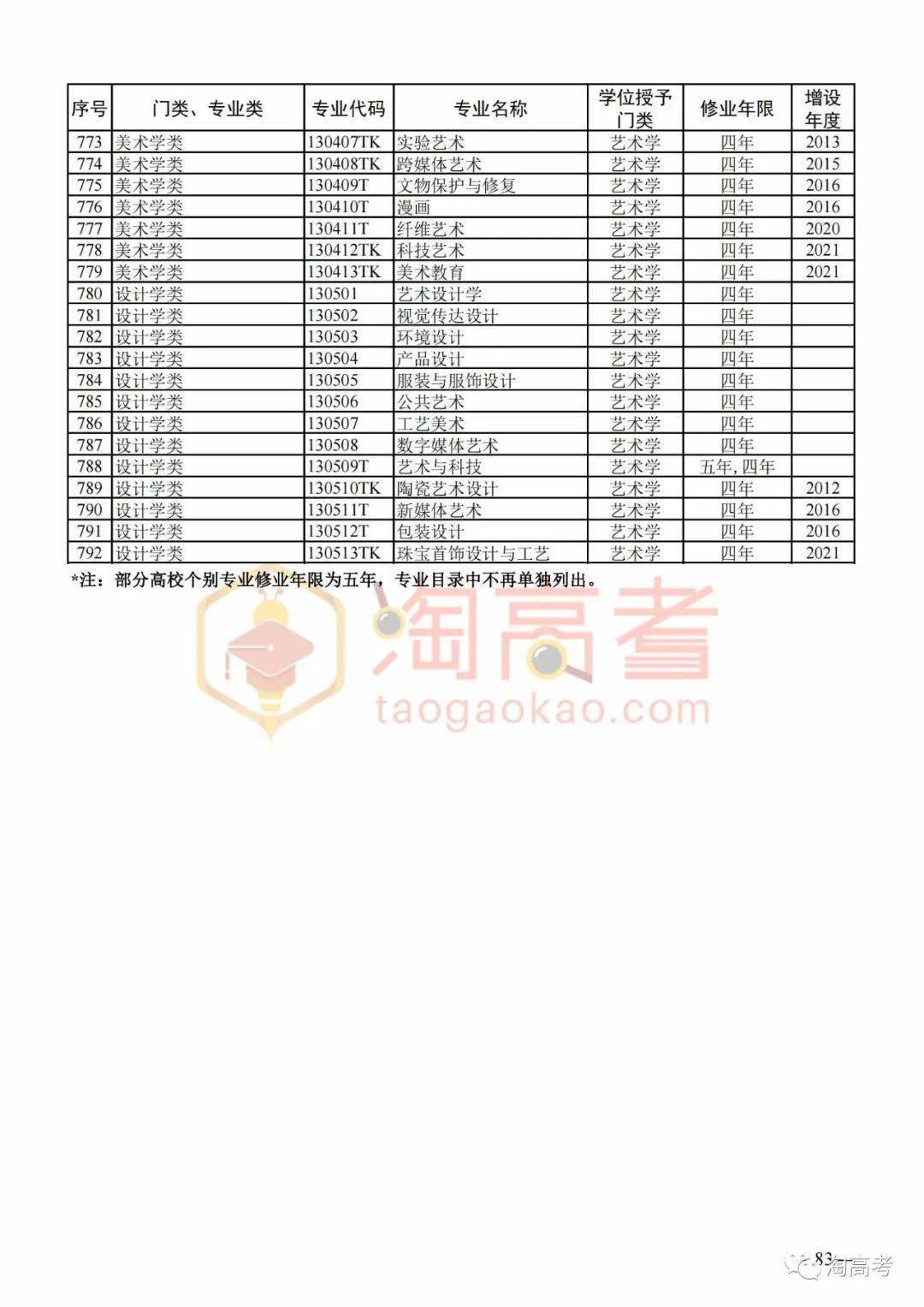 792个！大学本科专业目录【最新版】收藏好