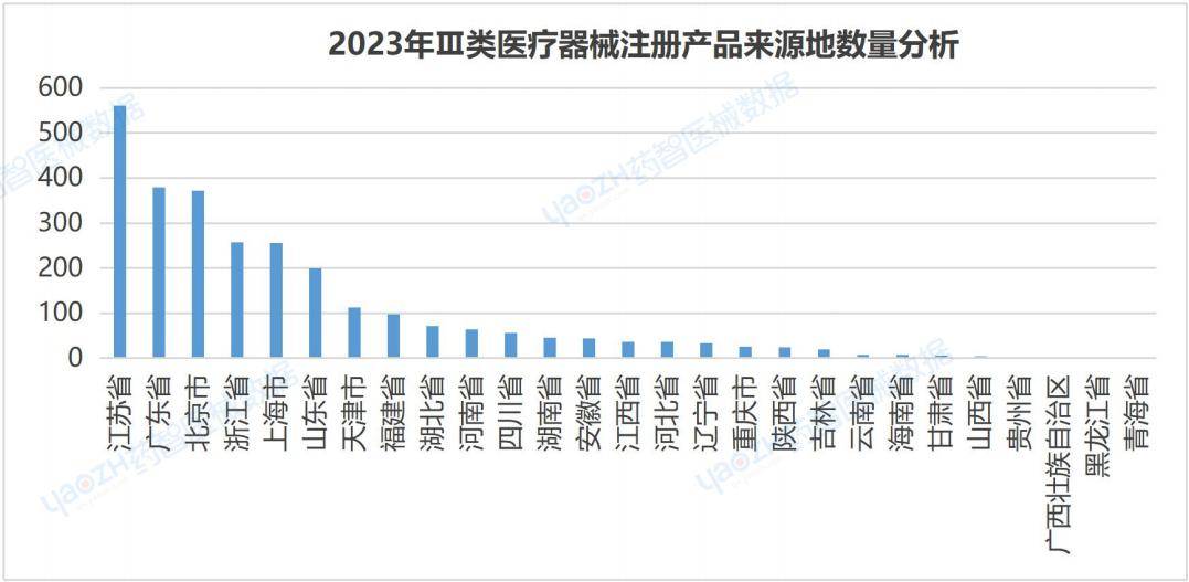 ⅡⅢ类医疗器械产品注册总数达到133901件2023全国医疗器械产业发展报告(图5)