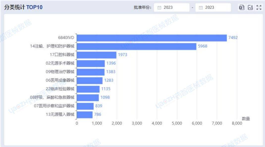 ⅡⅢ类医疗器械产品注册总数达到133901件2023全国医疗器械产业发展报告(图7)