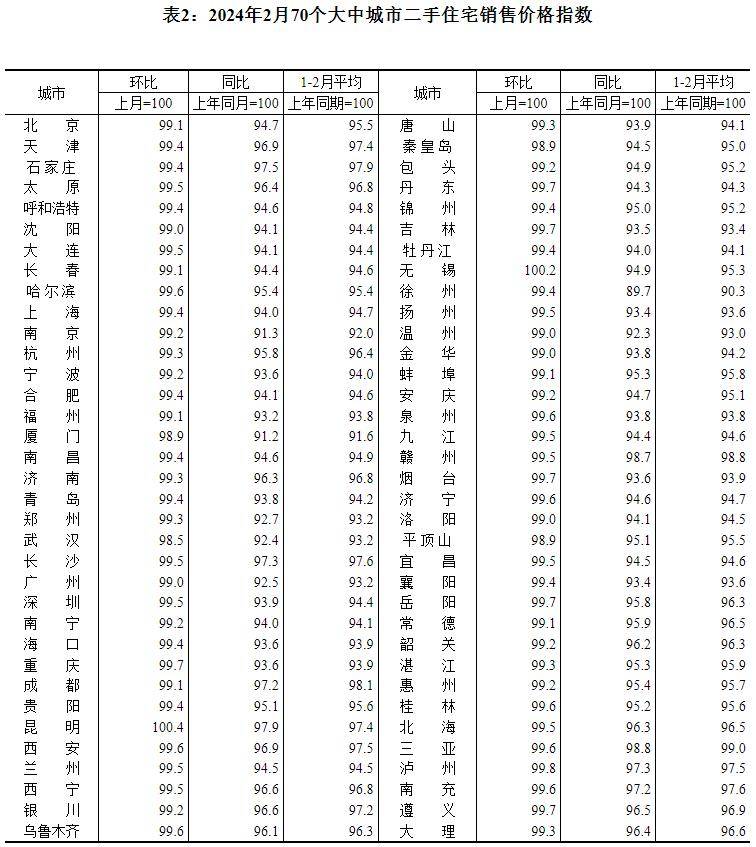 2月70城市房价出炉！以价换量现象增多，二手房成交热度正影响一手市场