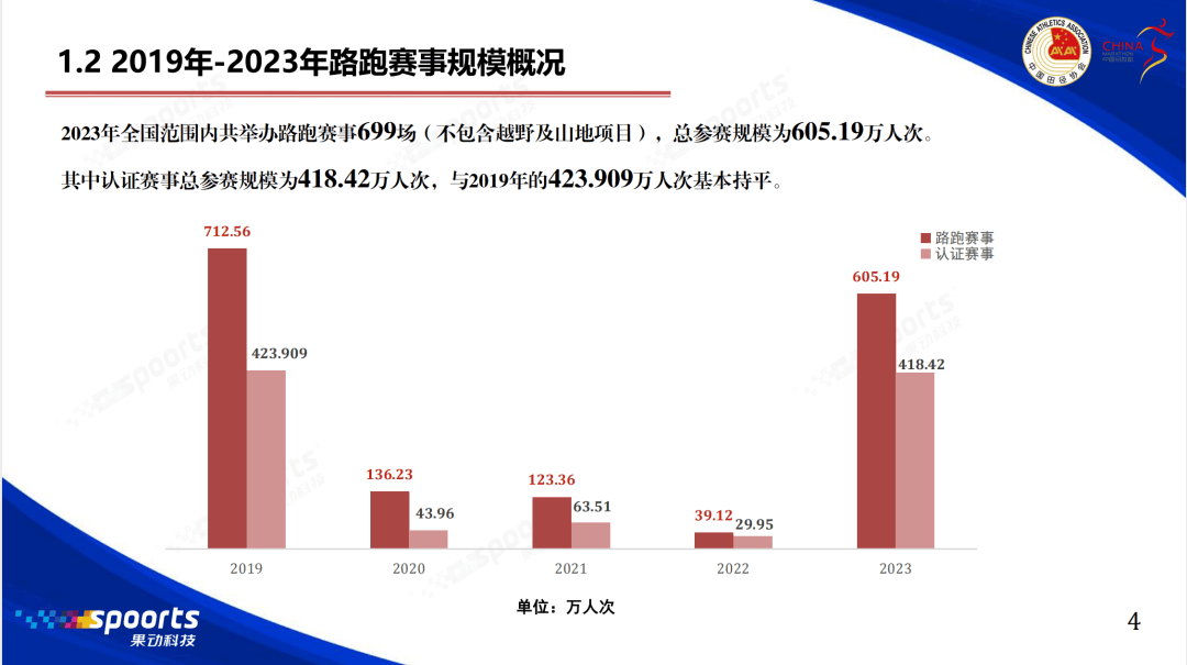 2023年马拉松大数据公布：600万人次跑马，全马11897人破3！