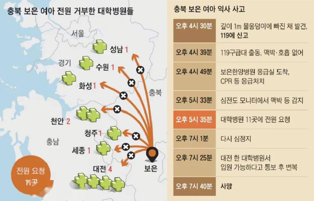 溺水女童被 11 家医院拒收后死亡，韩医生代表：不罢工也难避免悲剧