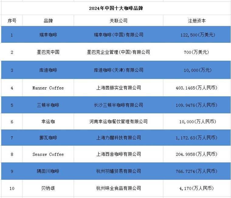 2024年中国十大最火咖啡品牌一览“99的风”卷到了星巴克谁能从中盈利？gogo体育(图3)