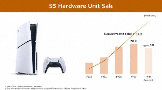 PS5上季度销量下降29% 全年卖出2080万台未达预期