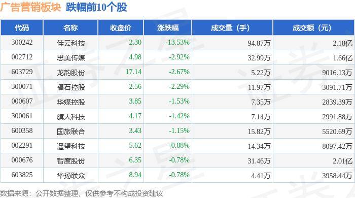 广告营销板块5月20日涨027%新 华 都领涨主力资金净流出129亿元(图2)