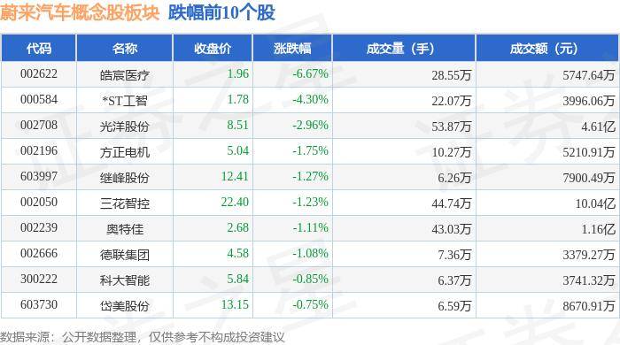 蔚来汽车概念股板块5月20日涨0.13%，江淮汽车领涨，主力资金净流出5.86亿元
