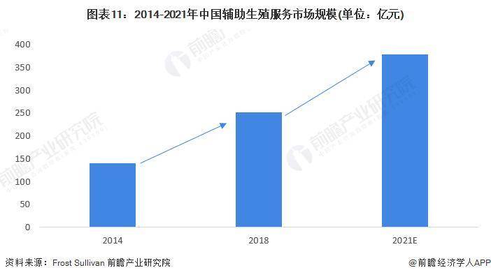 利好消息！上海官宣：做试管婴儿可医保报销，至少节省60%的费用，少花9000元【附辅助生殖行业现状分析】