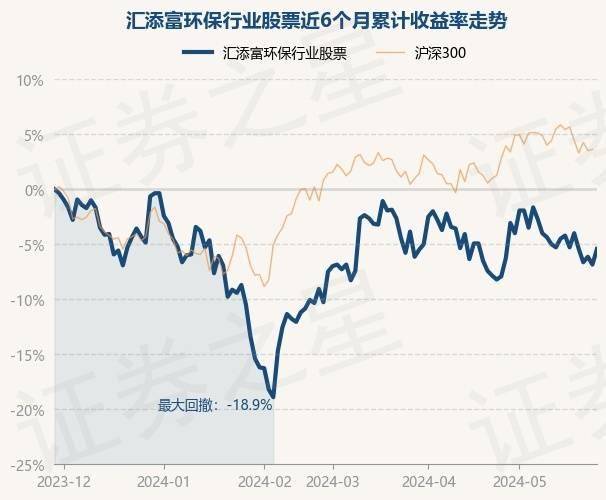 5月29日基金净值：汇添富环保行业最新净值132Kaiyun 开云6涨153%