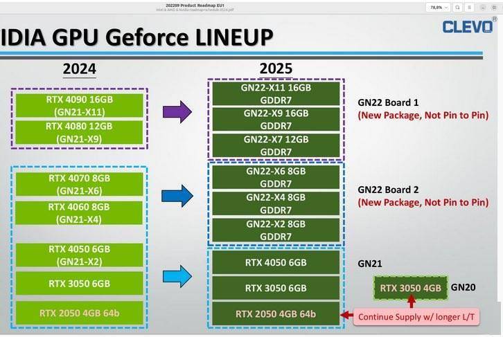 英伟达 RTX 50 系列移动 GPU 曝光：最高 16GB GDDR7 显存