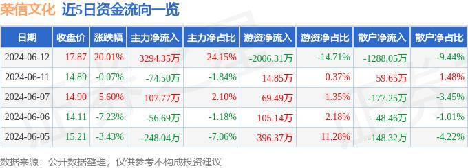 经济参考报:2024新浪正版免费资料-中证文化产业指数报1291.95点，前十大权重包含科大讯飞等