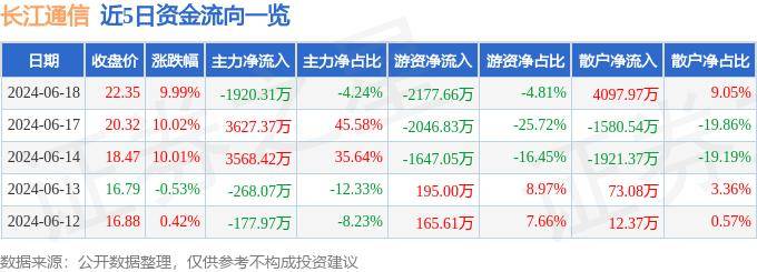 🌸证券日报【澳门一码一肖一特一中2024】_6月近六成百强房企实现单月业绩环比增长 一线城市成交环比增加17%