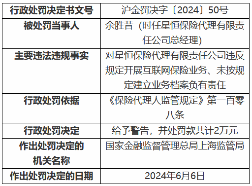 🚀得物🚀星恒保险代理被罚2万元：违反规定开展互联网保险业务 未按规定建立业务档案