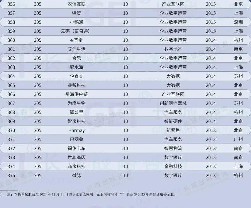 375家，总估值约1.2万亿美元！中国独角兽企业完整名单！