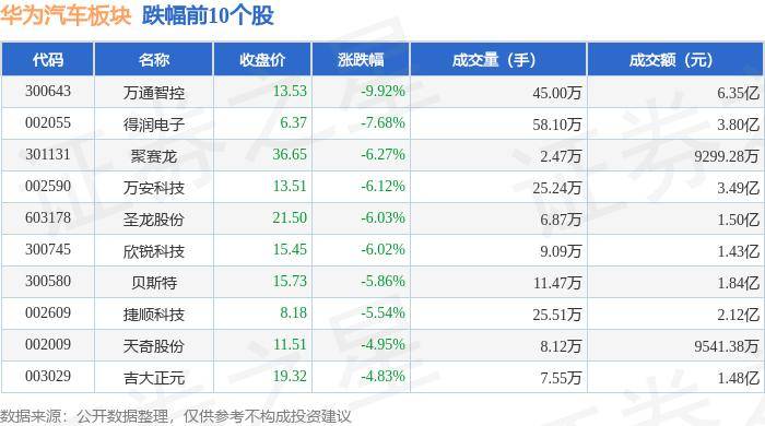 华为汽车板块6月20日跌1.36%，万通智控领跌，主力资金净流出10.46亿元