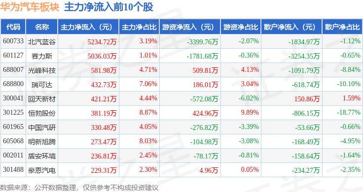 华为汽车板块6月20日跌1.36%，万通智控领跌，主力资金净流出10.46亿元
