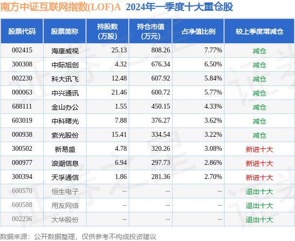 广州日报🌸澳门今晚必中一肖一码准确9995🌸|【ETF动向】5月16日嘉实中证海外中国互联网30ETF(QDII)基金涨1.51%，份额减少6000万份  第3张