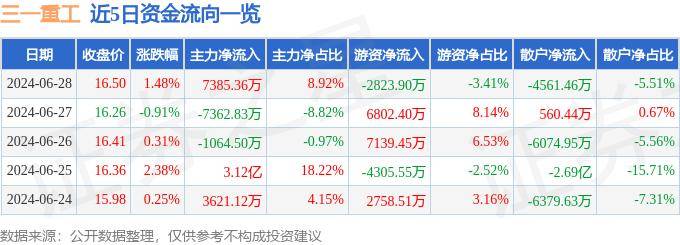 股票行情快报：三一重工（600031）6月28日主力资金净买入738星空体育官方