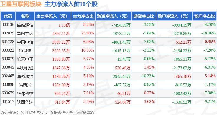 卫星互联网板块7月9日涨2.37%，信维通信领涨，主力资金净流入1.76亿元