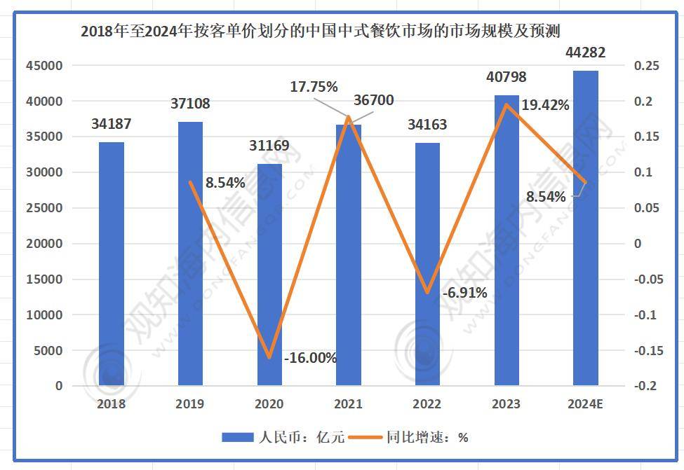 b33体育网址咨询：行业最新报告2024年中国中式餐饮行业市场热点及发展趋势分析(图2)