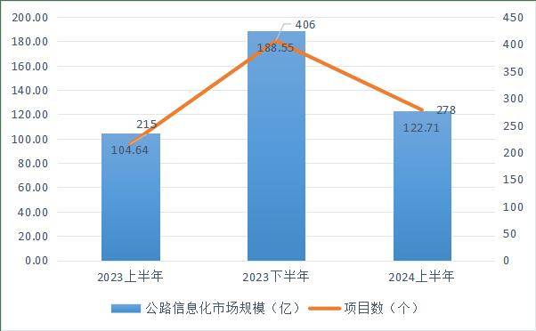2024上半年智能交通市场规模以上项目市场简要分析