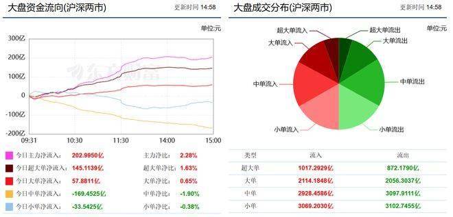 今天，A股放量大涨，大行情要来了？ 第2张