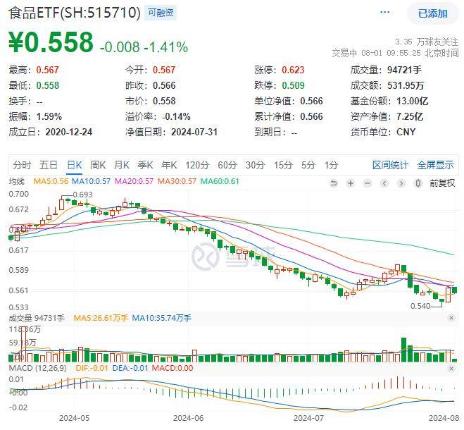 ETF盘中资讯｜吃喝板块大涨后回调，食品ETF（515710）权重股加速国际化布局！机构：食饮板块底部信号明显