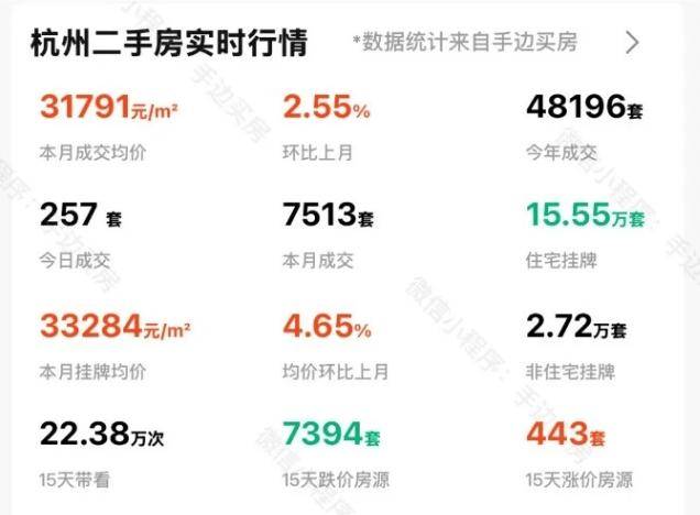 神马：管家婆正版资料2023大全-5月北京二手房网签同比上涨3.1% | 大侠看房