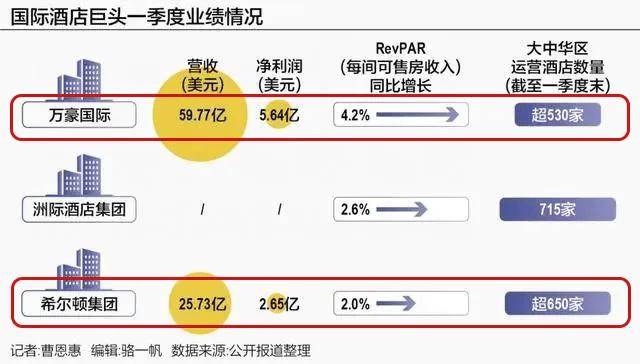 国际酒店在华开店多了生意却变差了(图4)