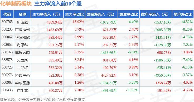 化学制药板块8月5日跌067%多瑞医药领跌北向资金增持234亿元(图3)