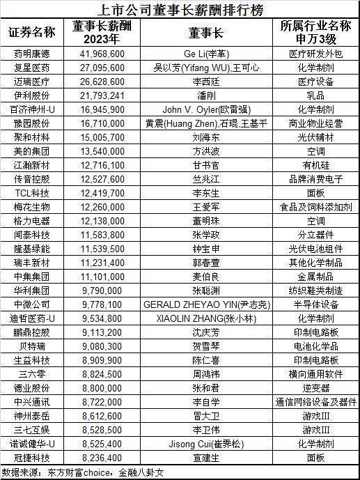 市值蒸发3200亿！董事长却年薪4197万