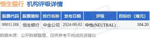 恒生银行(00011.hk)8月15日斥资2044.28万港元回购22.8万股