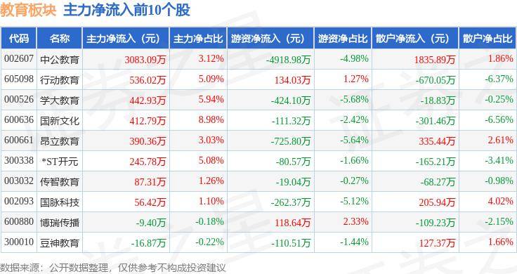 陌陌短视频：新澳门六开奖号码记录-股票行情快报：中公教育（002607）8月26日主力资金净卖出3233.41万元