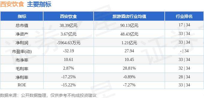 8188www威尼斯下载股票行情快报：西安饮食（000721）8月16日主力资金净卖出15626万元(图2)