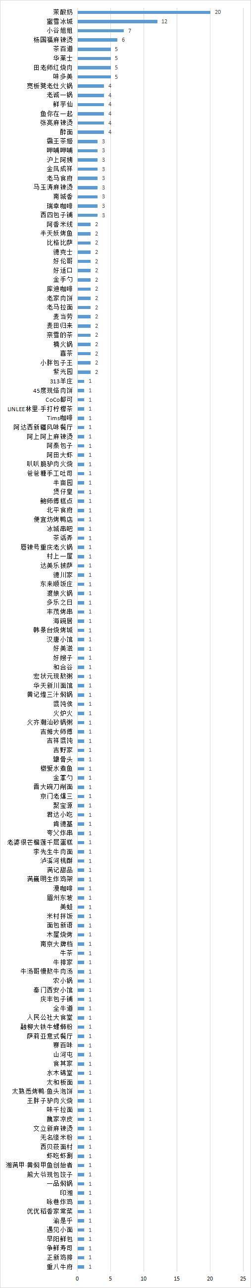 茉酸奶、蜜雪冰城、喜茶、霸王茶姬、库迪咖啡、奈雪的茶、Tims咖啡、麦当劳存在食品安全问题，被监管部门点名批评！