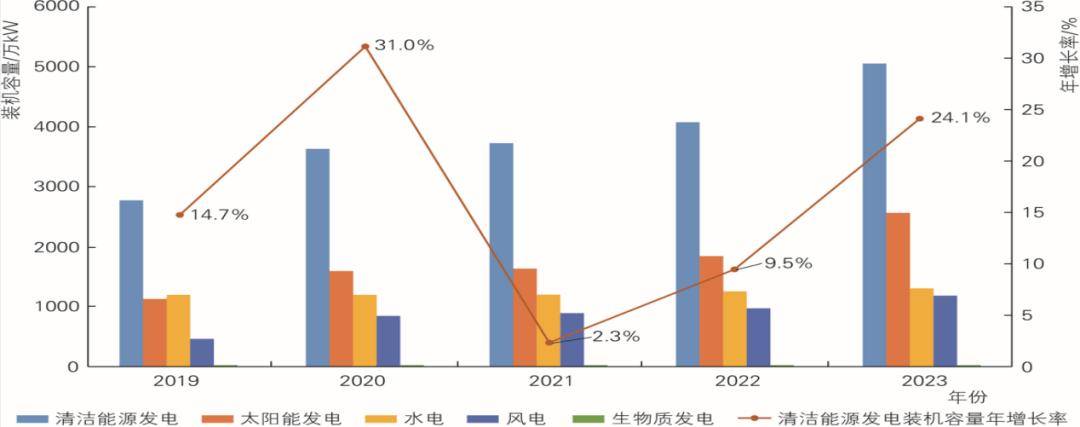 关注 青海省清洁能源发展报告2023年度正式印发(图3)