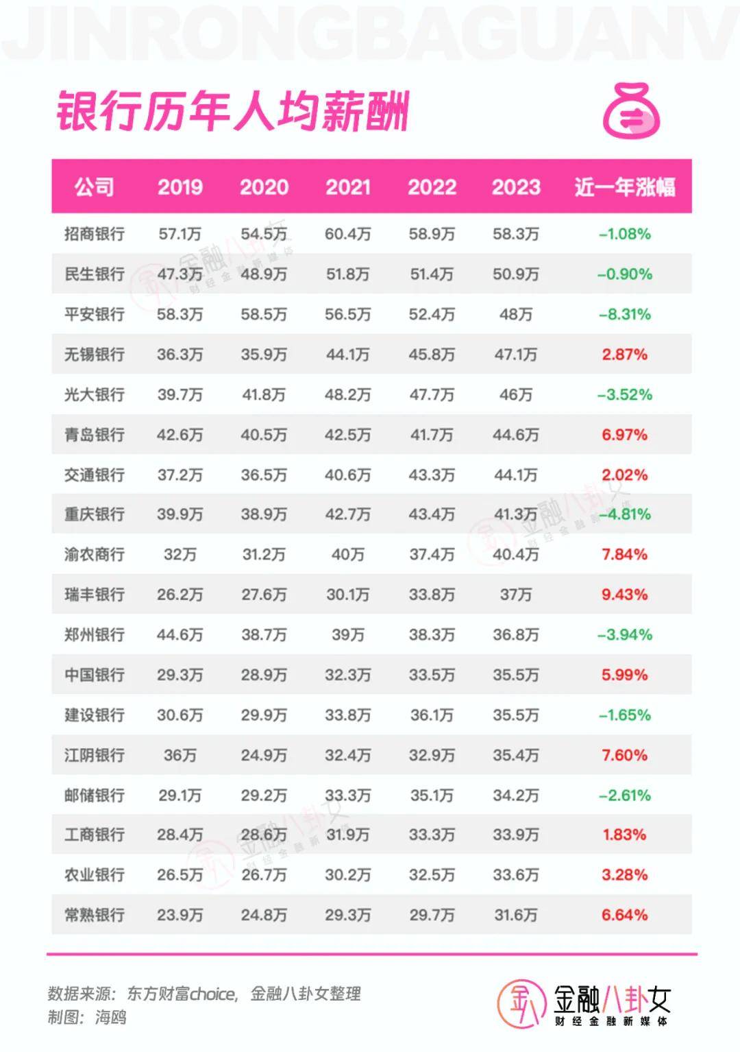 银行人真实薪酬曝光！六大行不到3万元，还有人在闷声发财？