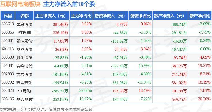 互联网电商板块9月13日跌1.67%，星徽股份领跌，主力资金净流出1.76亿元